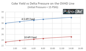 Pressure vs Yield PetroSIM
