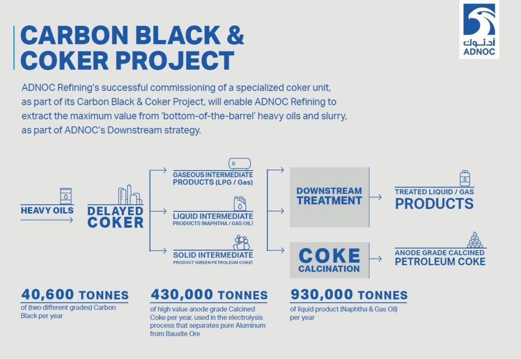 ADNOC Carbon Black and Delayed Coker Project