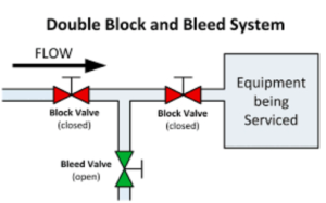 double block and bleed system