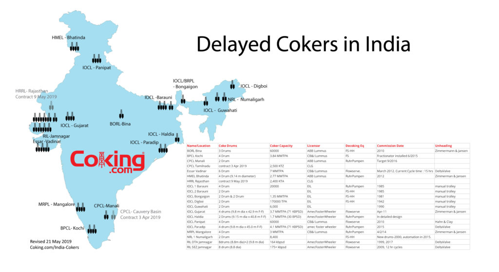 Delayed cokers in India 21-May-2019